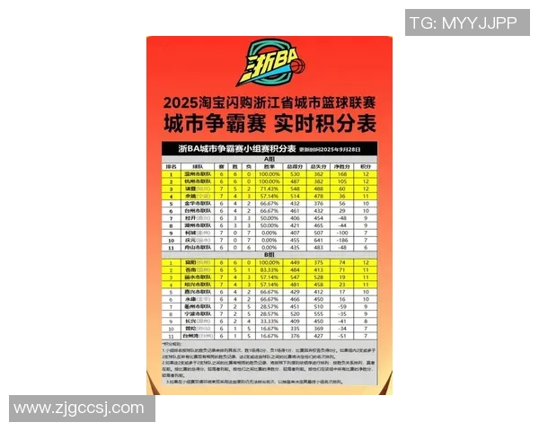 杭州篮球队在钻石联赛积分榜中以95分稳居第一名展现强劲实力 杭州篮球队在钻石联赛积分榜中以95分稳居第一名展现强劲实力